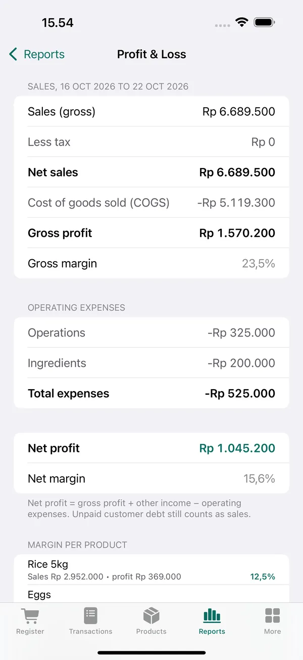 Profit & Loss screen: net sales Rp 6.689.500, gross profit Rp 1.570.200, total expenses Rp 525.000, and net profit Rp 1.045.200 with a 15.6% net margin.