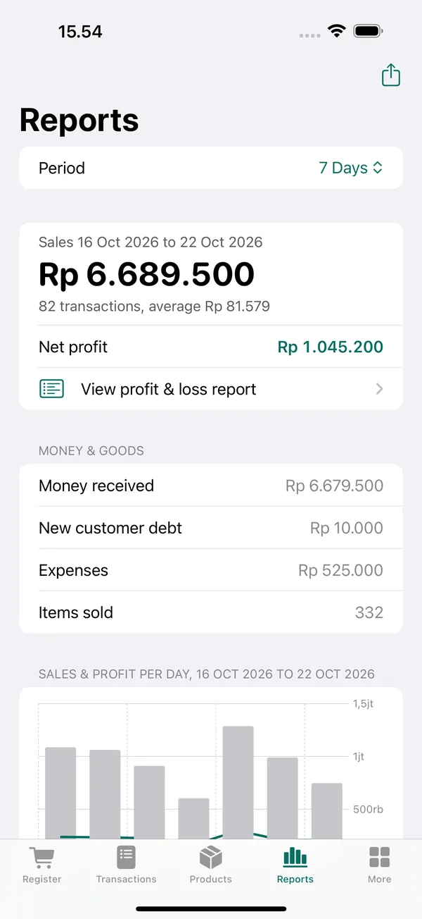 KasirPOS Reports screen for a 7-day period showing sales of Rp 6.689.500 from 82 transactions, net profit of Rp 1.045.200, new customer debt of Rp 10.000, and a chart of sales and profit per day