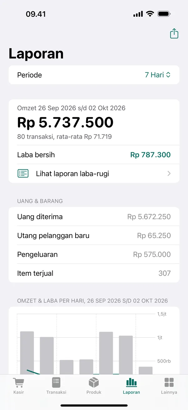 Tab Laporan KasirPOS di iPhone untuk periode 7 hari: omzet Rp 5.737.500 dari 80 transaksi, laba bersih Rp 787.300, pengeluaran Rp 575.000, dan grafik omzet dan laba per hari